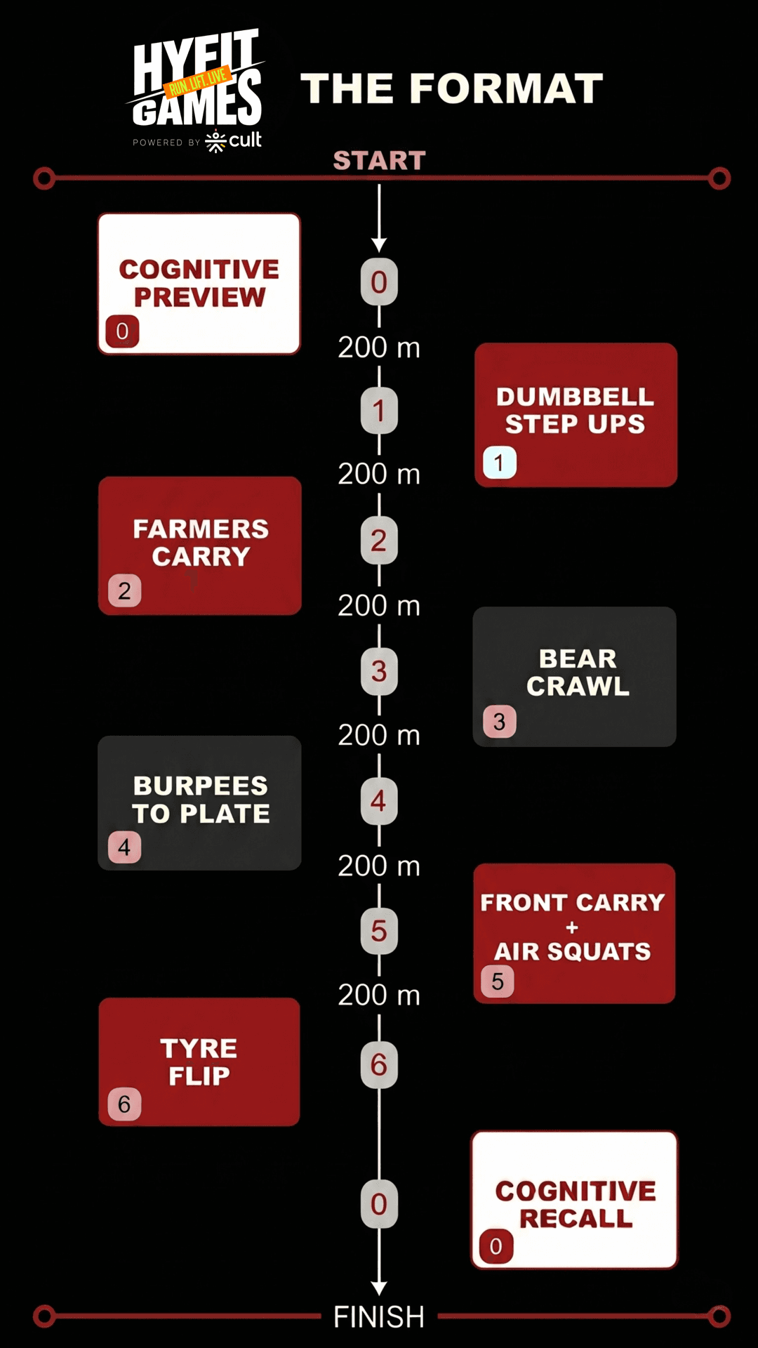 The HYFIT Games course, start to finish: nine stations with a 200m run before each